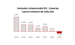 Índice de Confianza Empresarial